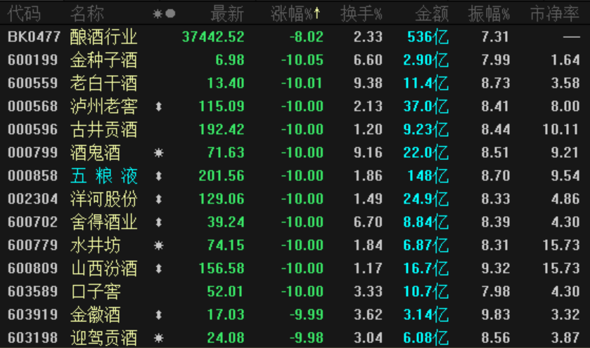 9,创2018年10月29日跌停以来,近2年的最大跌幅,单日市值缩水1745亿元