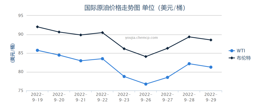 欧佩克11月起大幅减产原油总产量日均下调200万桶节后油价怎么走