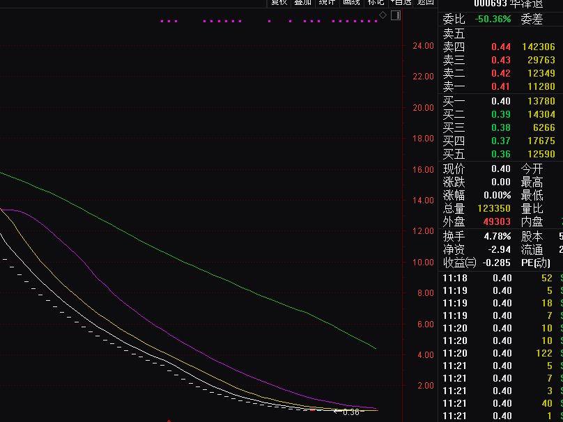 其中退市海润下跌6.25,众和退股价下跌6.15,华泽退股价收平.