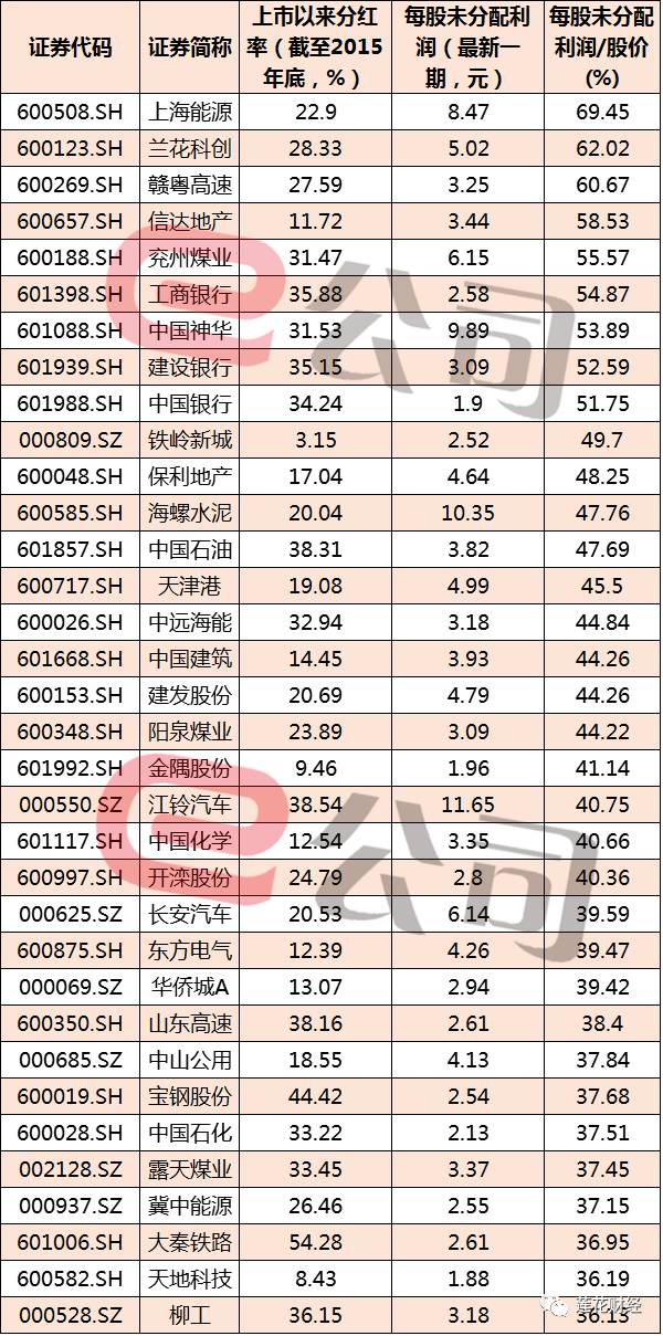 指数中的"铁公鸡"有"现金牛"就有"铁公鸡 下表统计了沪深300成分股