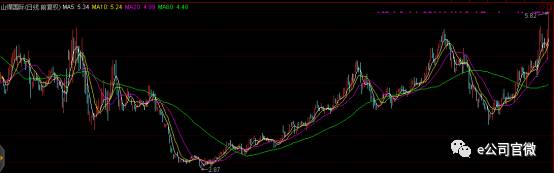 山煤國際2016年以來股價走勢圖