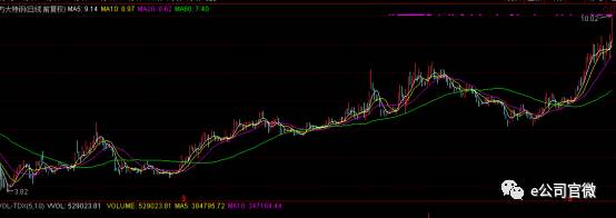 方大特鋼2016年以來股價走勢圖