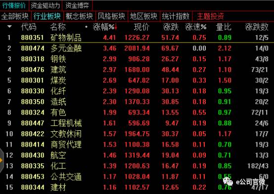 7月18日兩市行業(yè)漲幅排行榜