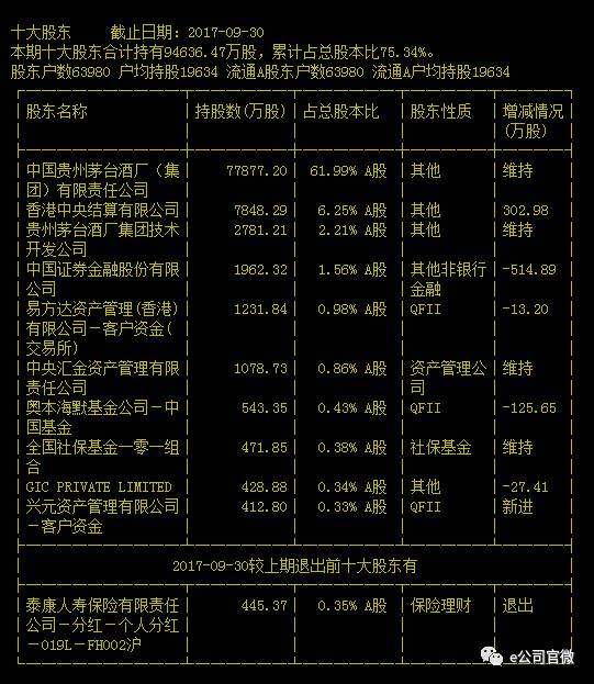 33%,第一大股东茅台酒厂(集团)有限责任公司持股61.