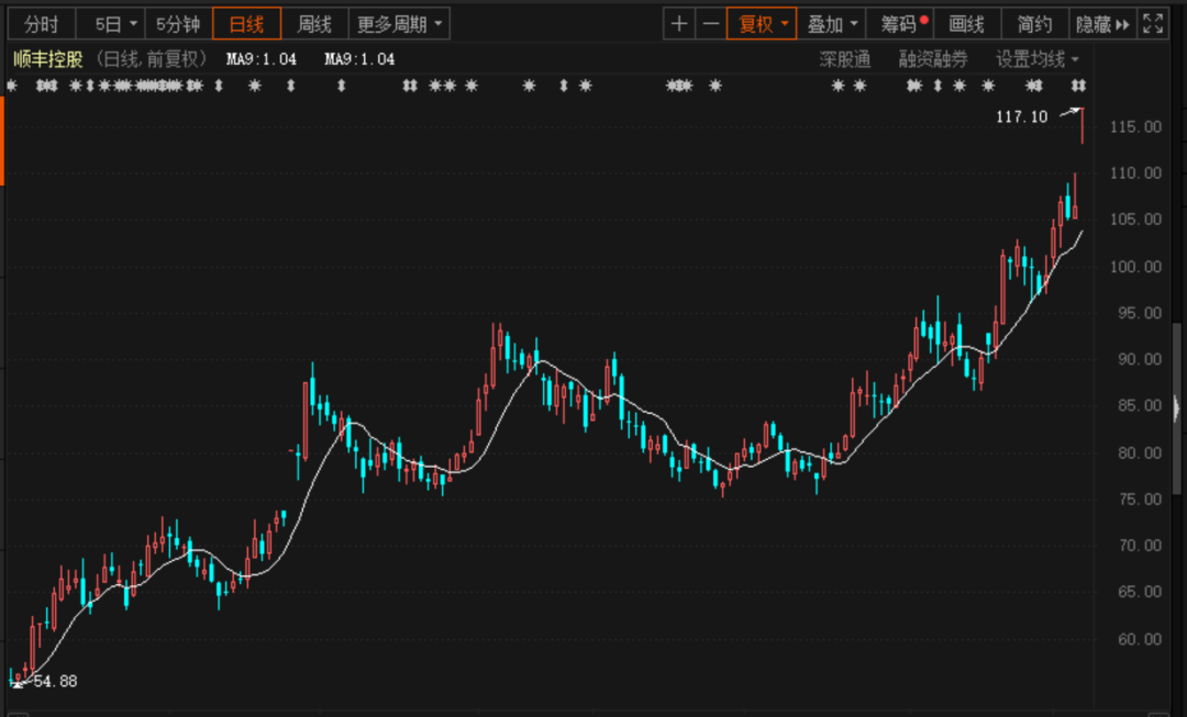 物流并披露定增计划,次日公司复牌即收获涨停,并在盘后迎来高瓴资本