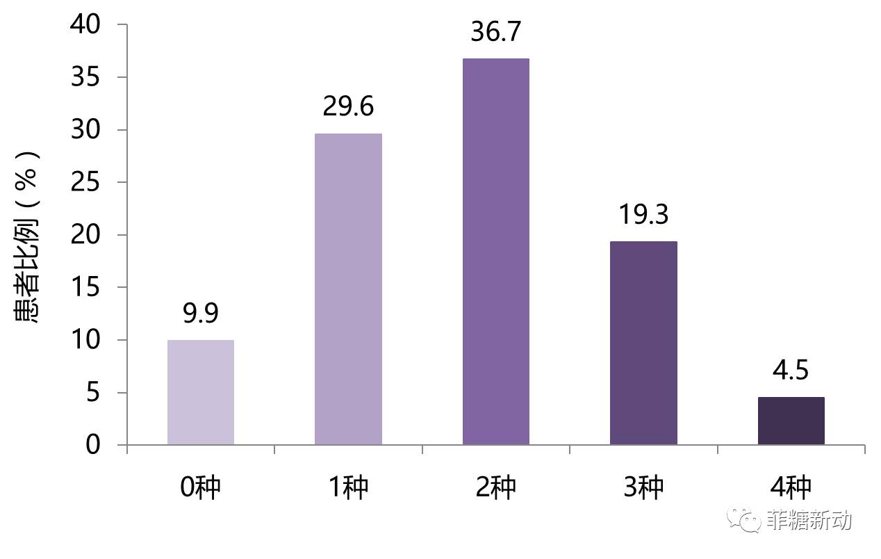 故评估中国糖尿病患者心血管疾病危险因素对于预防及降低心血管发病率