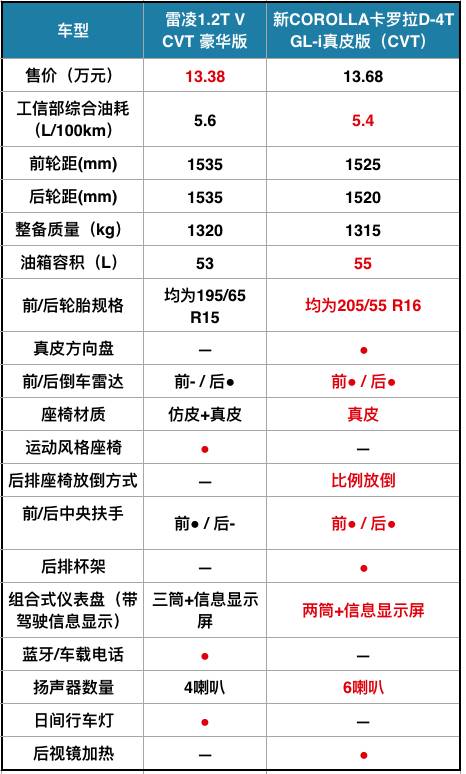 丰田小排量turbo双雄逐鹿,卡罗拉d-4tvs雷凌1.2t更中意谁?
