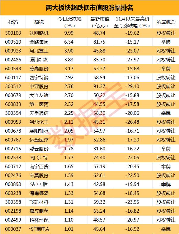 妖股辈出的两大板块再现涨停潮 还有个股仍相对超跌