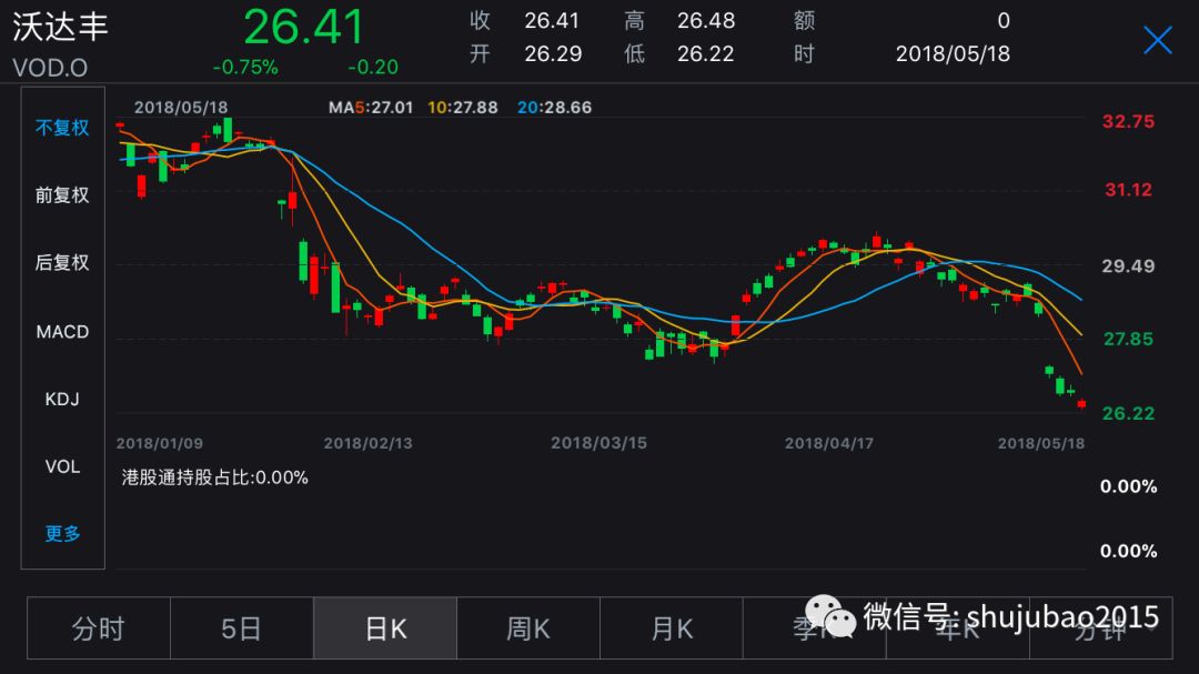 沃达丰(vodafone)(美股)本周下跌8.2%,可能与高管离职有关.