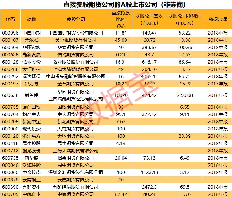 a股参股期货公司名单及参股公司业绩全梳理