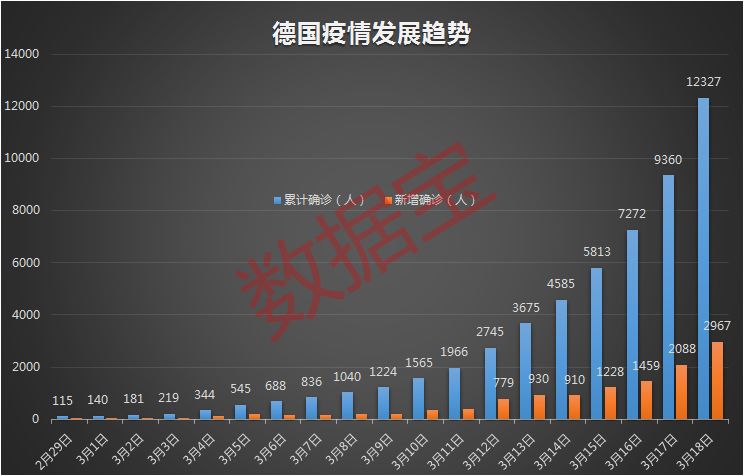 从月初的几十例暴涨至两千例以上,累计确诊也冲上万人关口,欧陆仅次
