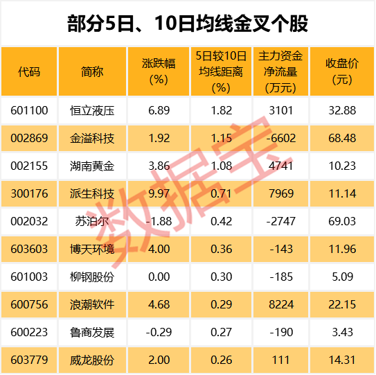 其中创力集团,孚日股份,上海钢联股价与60日均线的乖离率最小,分别为