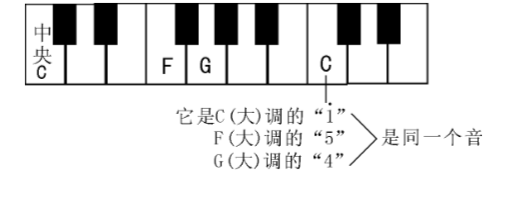 看谱学歌与基本乐理第七课fg大调的音阶与复拍子建议收藏