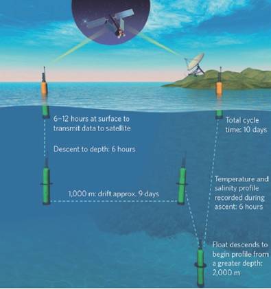 图11 argo 浮标典型的工作循环过程(图片来源:《nature climate