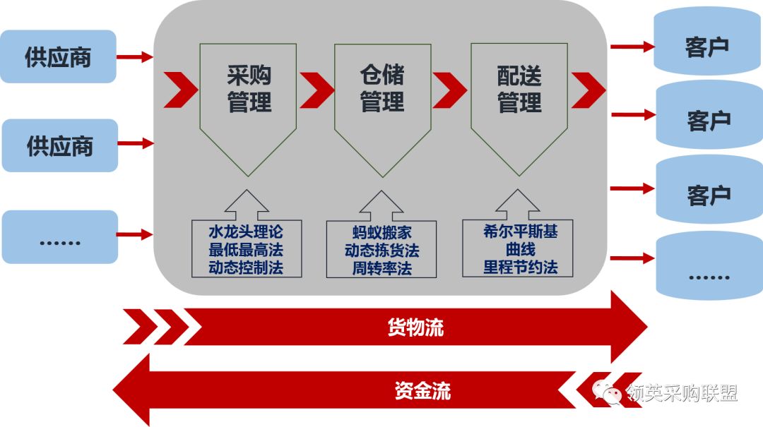 采购师职业背景"大腕"们的供应链!