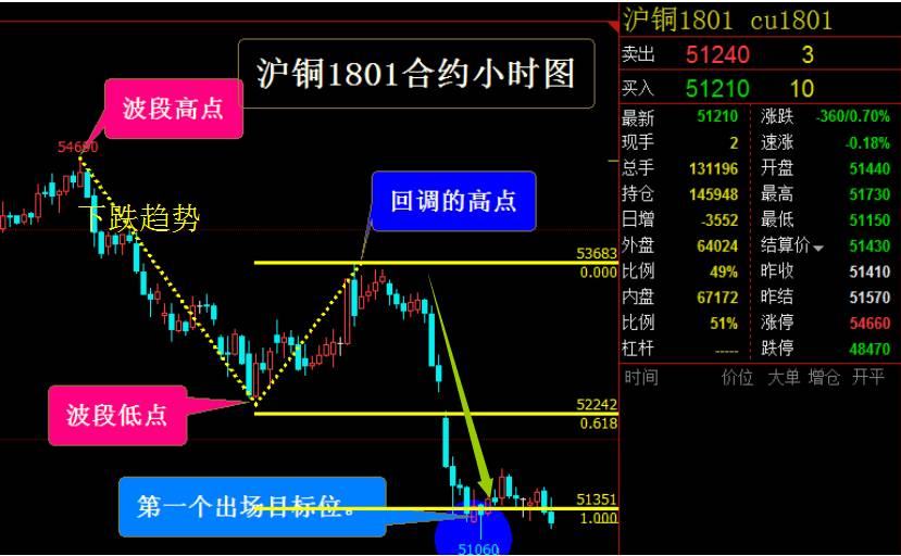 根据波段低点,波段高点和回调点,我们进行斐波那契扩展线的运用