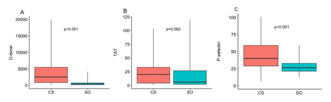 癌症-中风组和中风组之间血液生物学标志物值的比较
