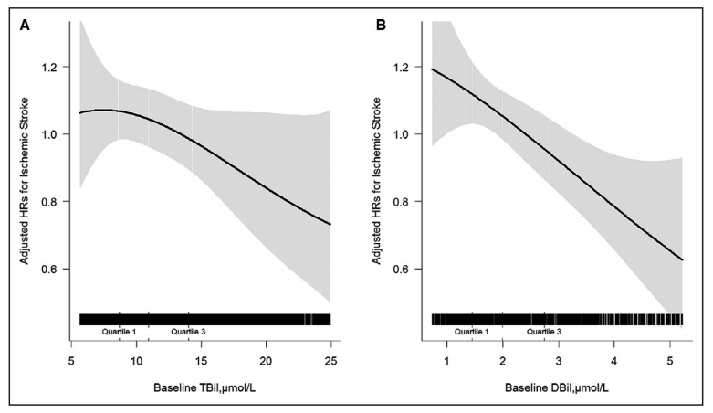 总胆红素（A）和直接胆红素（B）水平与高血压患者首次缺血性卒中的关系