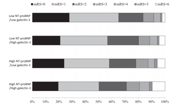 根据NT-proBNP和galectin-3水平在缺血性卒中患者中1年时改良认知活动能力量表（mRS）评分的分布