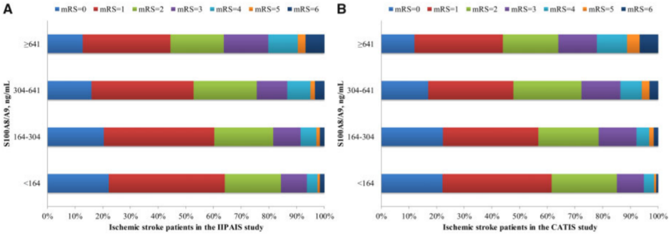 血浆S100A8/A9水平和3个月mRS评分