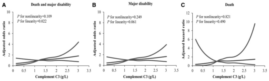 缺血性卒中患者基线血清补体C3与3个月不良预后的关系