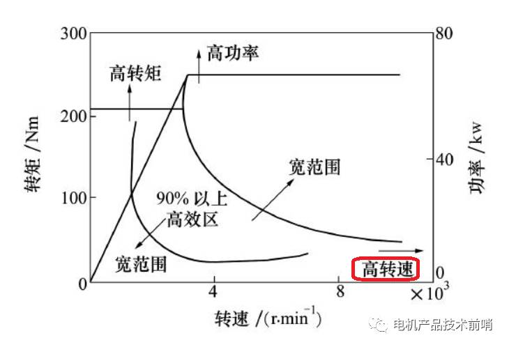 车用永磁电机如何实现高速&mdash;电机侧解决方案