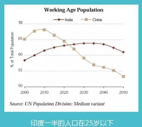 中国人口结构已进入老龄化,印度人口在未来15年会超过中国,而且会稳定