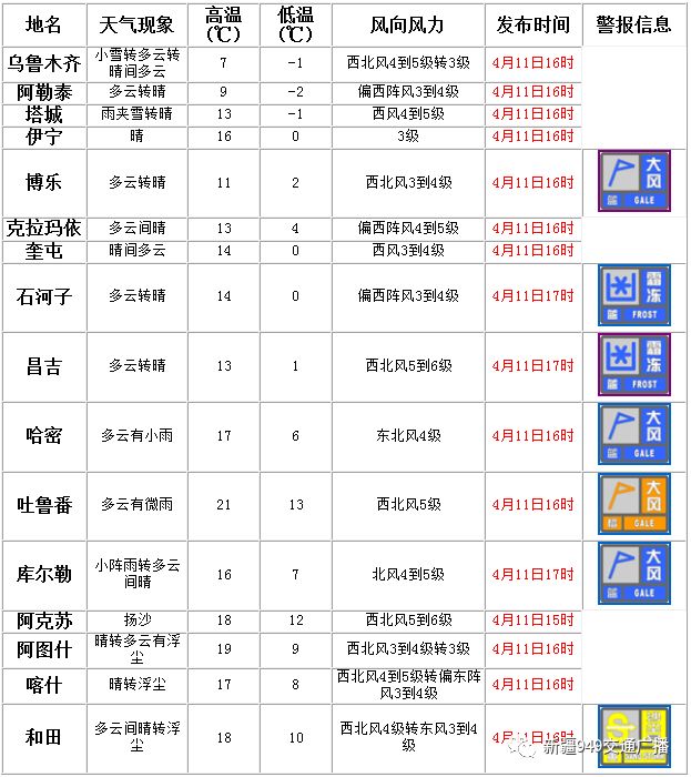 新疆气象台4月10日18时发布的大风蓝色预警,沙尘暴黄色预警和霜冻蓝色