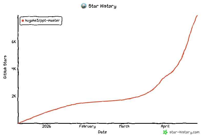 PPT Master GitHub Star 增长趋势图