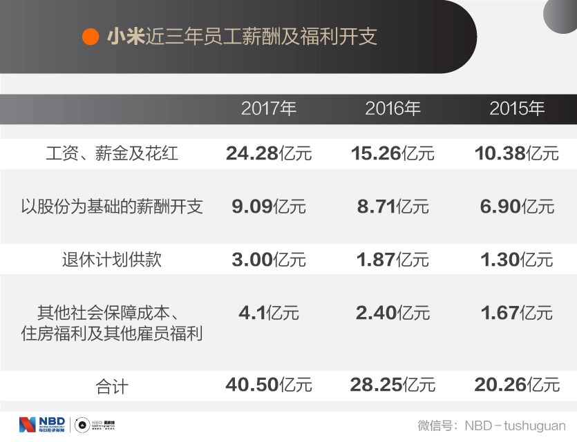 1个小米员工≈11个美团员工 新经济六巨头大比拼