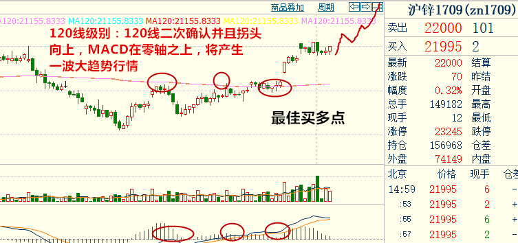 我们发现沪铜也走出了一波趋势性