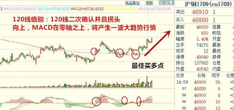 同样方法我们发现一直和现货巨大