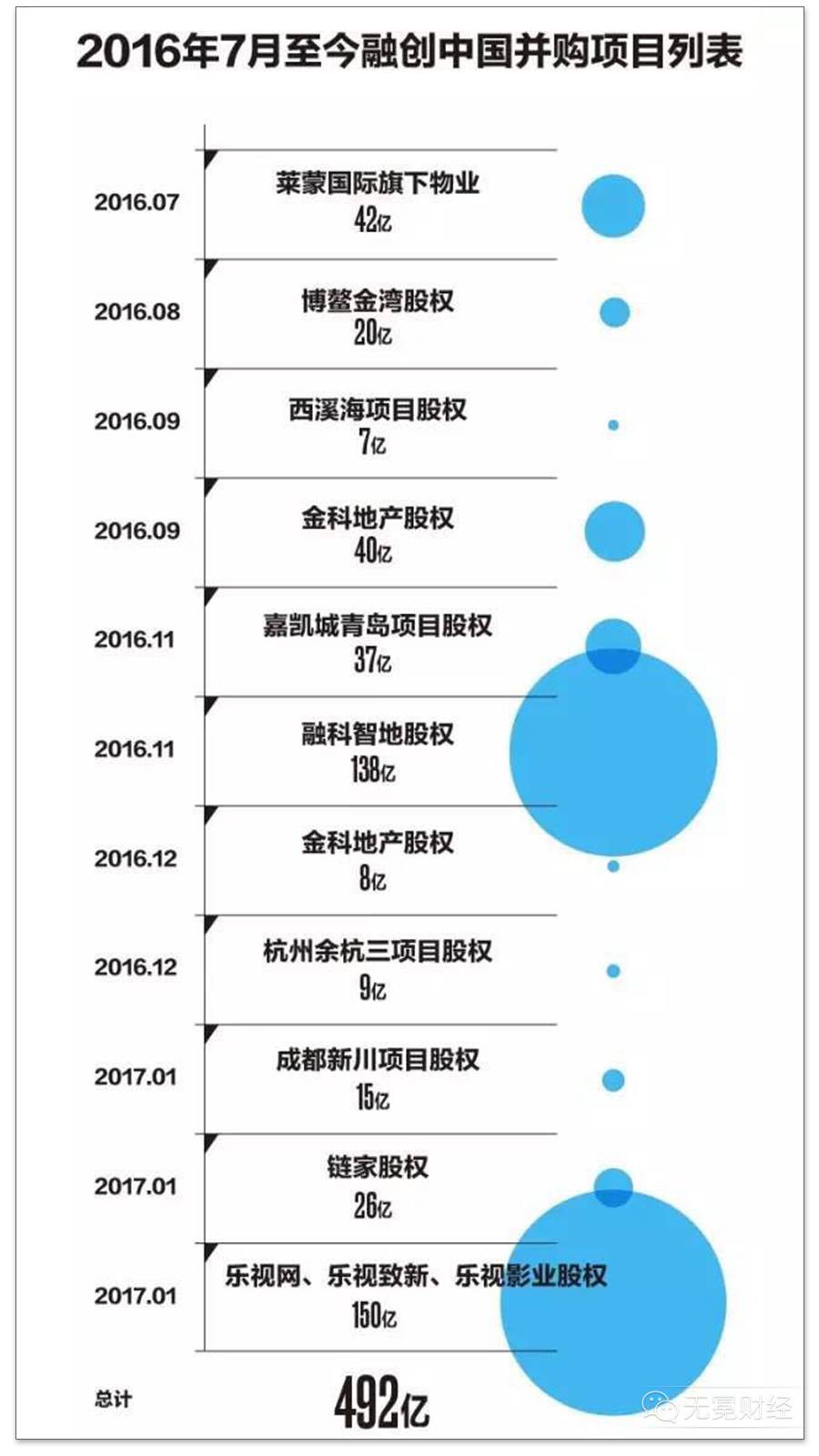 2016年7月至今融创中国并购项目列表(图片来源于《中国企业家杂志