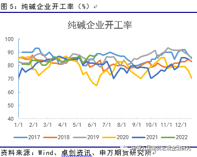 供需修复持续纯碱重回十字路口