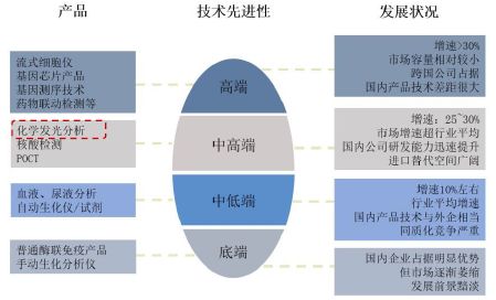 我国ivd市场"橄榄型"结构