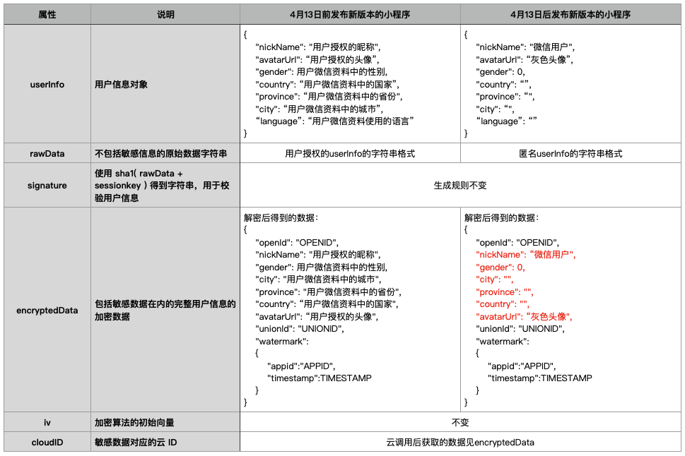 变化对比：