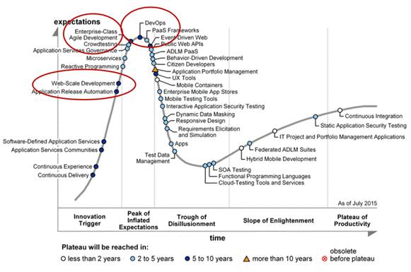 [转载]金融行业 DevOps 解决方案概述