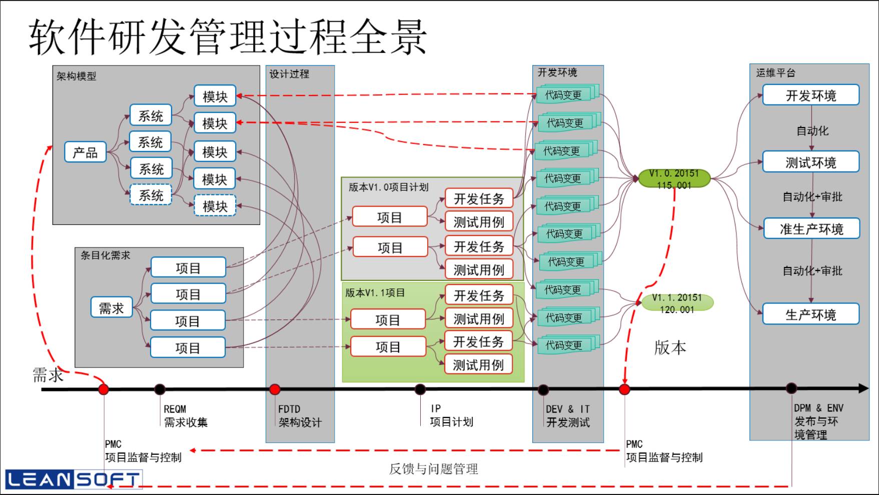 转载devops建立全生命周期管理