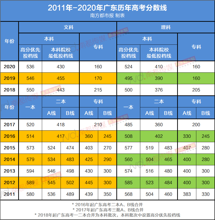 "高分优先投档线"2018-2020年均设置了广东近年高考分数线