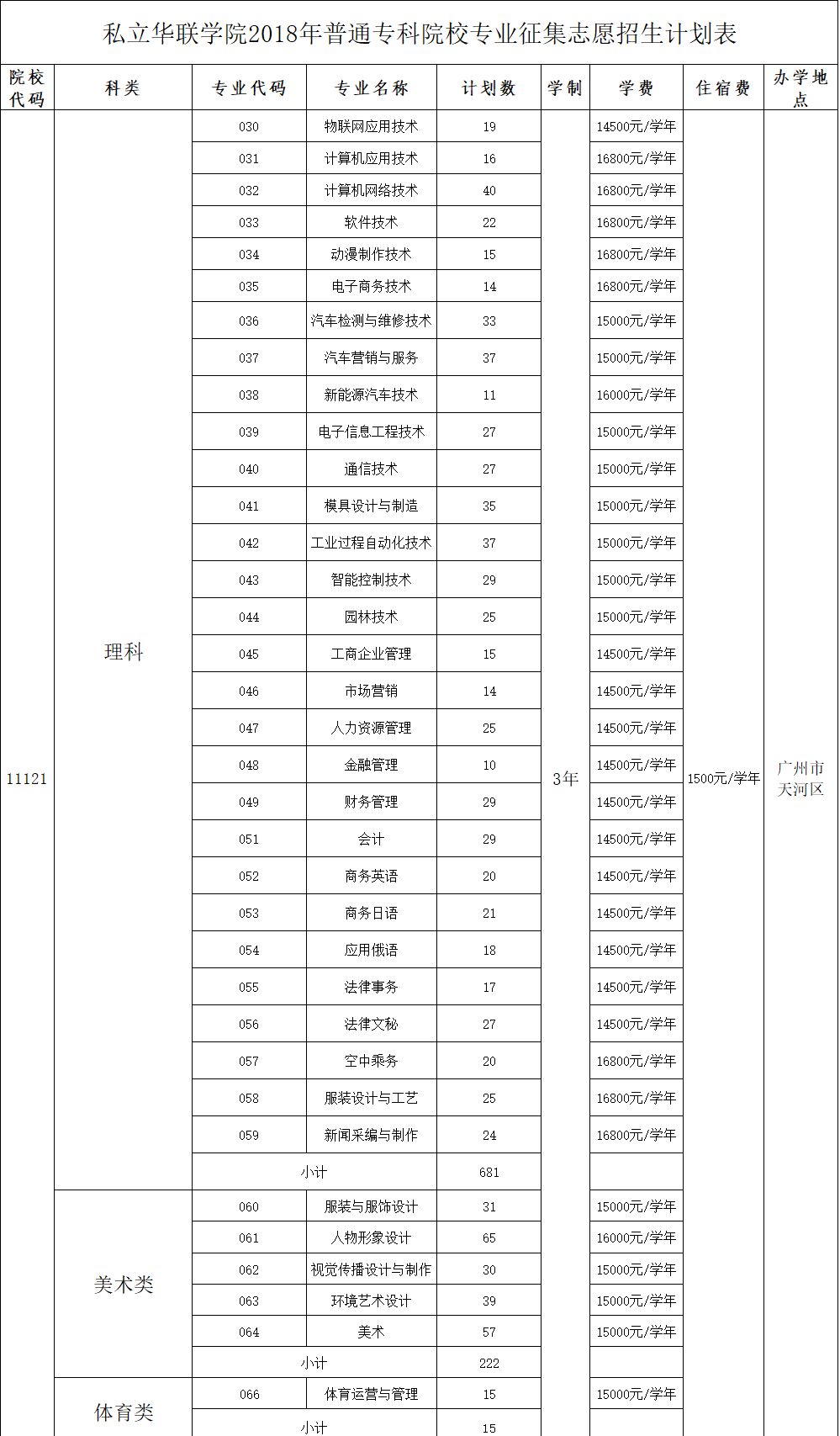 私立华联学院2018年第一次征集志愿