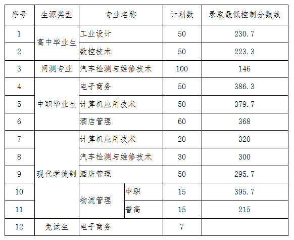 佛山职业技术学院录取分数线_佛山职业技术学院投档线_河源技术职业技师学院