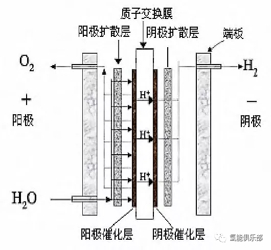 干货详解质子交换膜pem水电解制氢