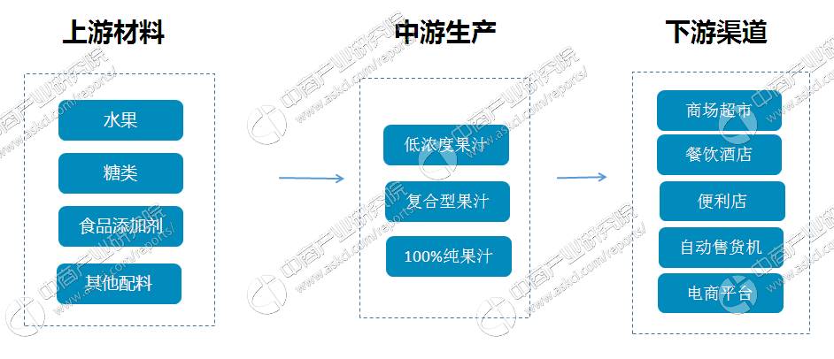 快数据丨果汁行业产业链及十大品牌企业盘点(附产业链