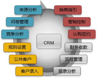 地产销售管理软件（CRM）开发