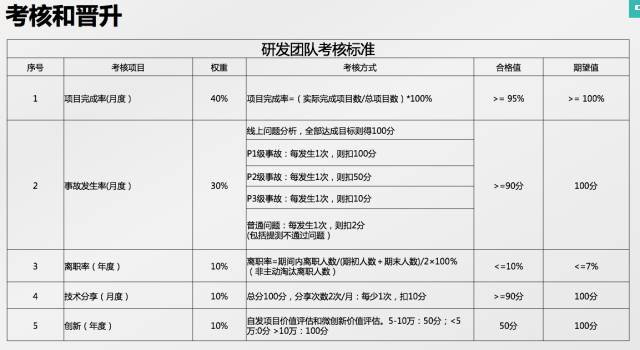 王东 | 如何打造有战斗力的团队