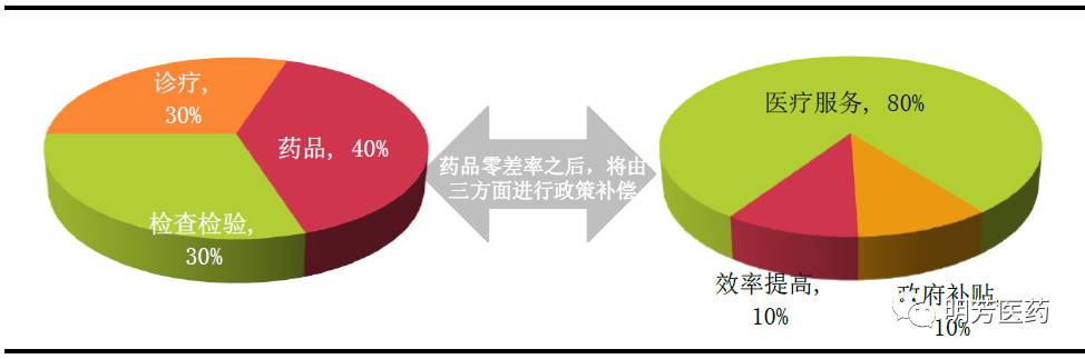 医院药品零差率之后的收入缺口将由"811"来弥补(示意图)