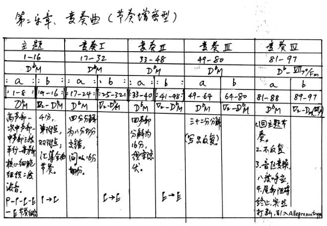 【艺叔叔の福利包】曲式分析——上周排名前三(并列)的7首奏鸣曲结构