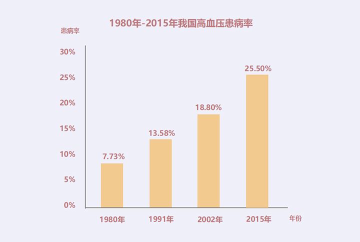 调理高血压的良方小分子肽vs高血压!