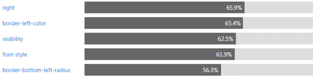 20个为前端开发者准备的文档和指南