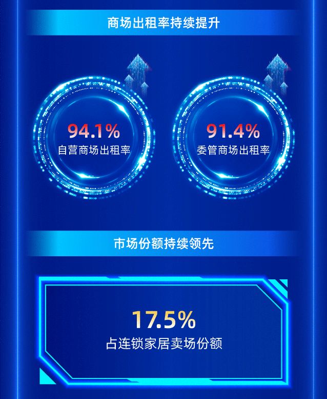 一图读懂丨红星美凯龙2021年度业绩报告_3